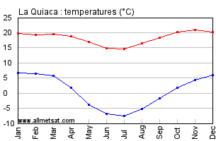 La Quiaca Argentina Annual Temperature Graph